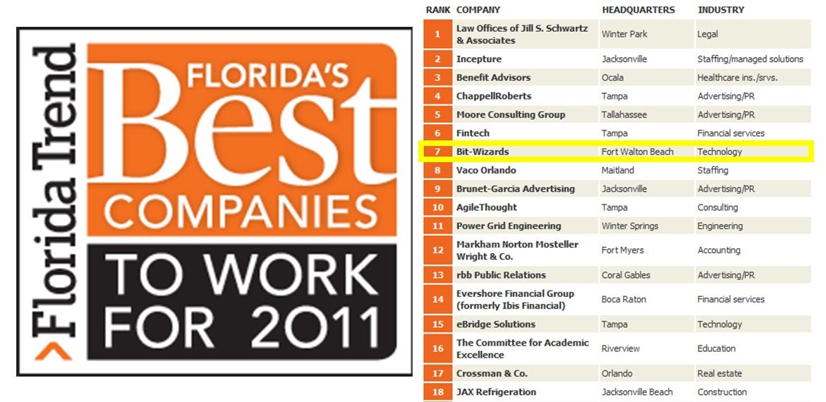 100 Best Companies To Work For in Florida Second Year in a Row