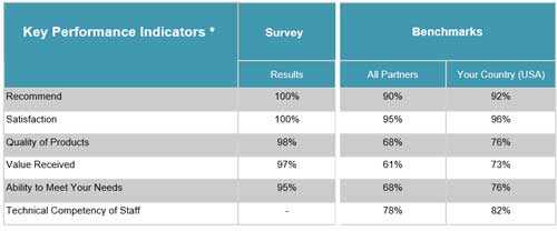 Customer Satisfaction Score 2012-2013