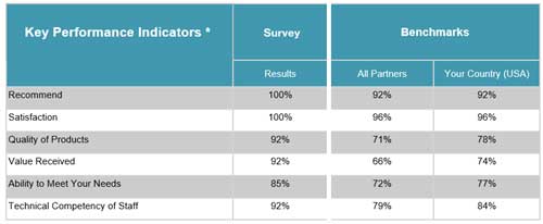Customer Satisfaction Score 2014-2015