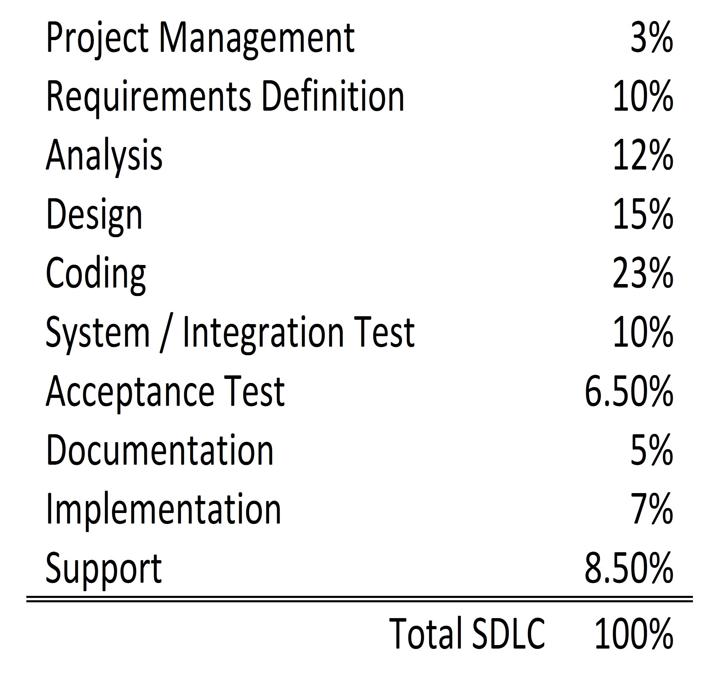 software project time breakdown chart