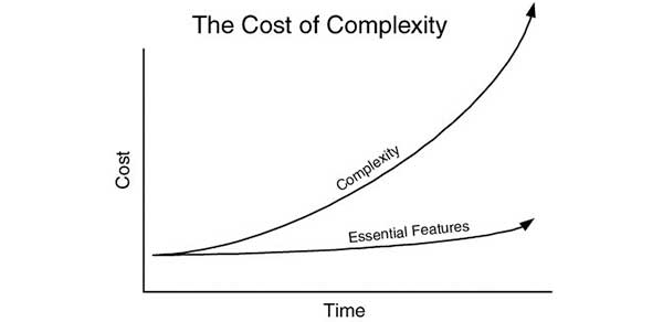 the cost of complexity
