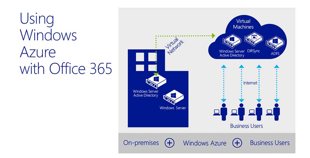 microsoft azure with office 365