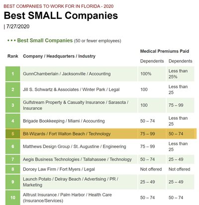 Bit-Wizards Ranks Number 5 100 Best Small Companies in Florida