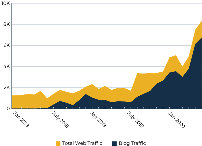 web traffic increase graph