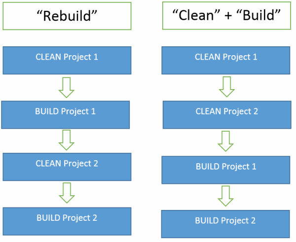 Visual Studio: Why Clean, Build, & Rebuild? | Bit-Wizards