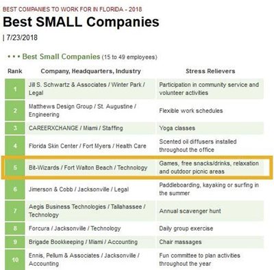 Bit-Wizards was recently named Florida’s 5th Best Small Company to Work For.