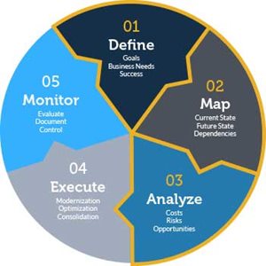 Cloud Economics Assessment